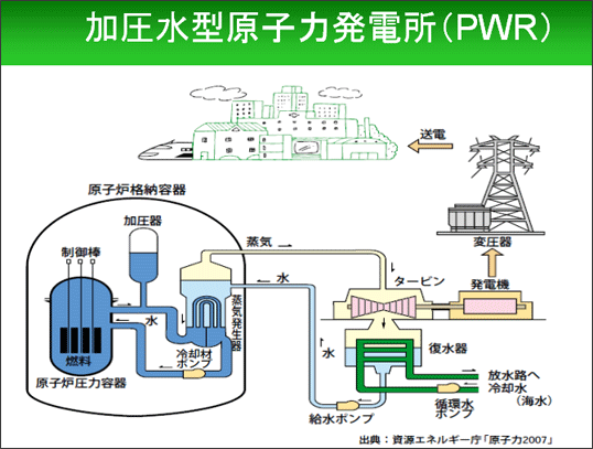 加圧水型原子力発電所（PWR）